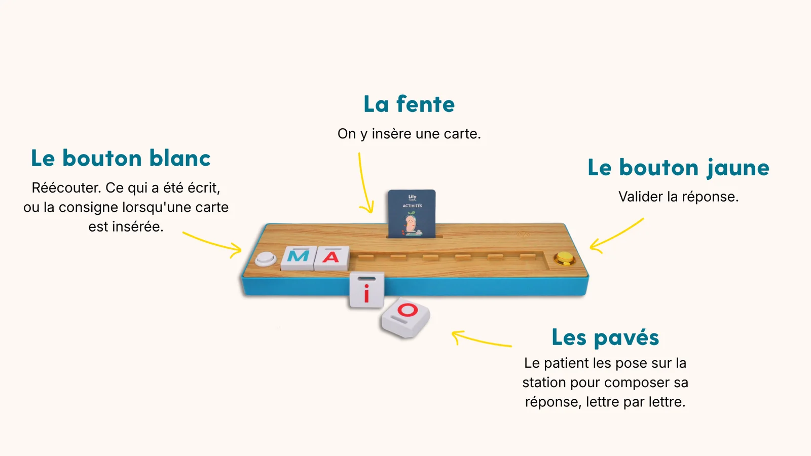 La station Lilémo annotée : le bouton blanc pour réécouter, la fente pour insérer une carte, le bouton jaune pour valider, et les pavés pour composer la réponse
